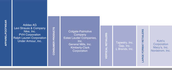 VF Corp. Downgrades 2023 Outlook, Outlines 2027 Strategic Growth